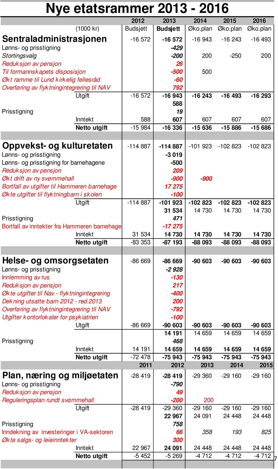 plan Sentraladministrasjonen -16 572-16 572-16 943-16 243-16 493 Lønns- og prisstigning -429 Stortingsvalg -200 200-250 200 Reduk sjon av pensjon 26 Til formannsk apets disposisjon -500 500 Økt ramme