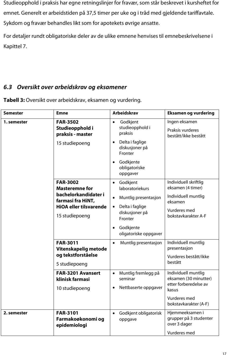 3 Oversikt over arbeidskrav og eksamener Tabell 3: Oversikt over arbeidskrav, eksamen og vurdering. Semester Emne Arbeidskrav Eksamen og vurdering 1.