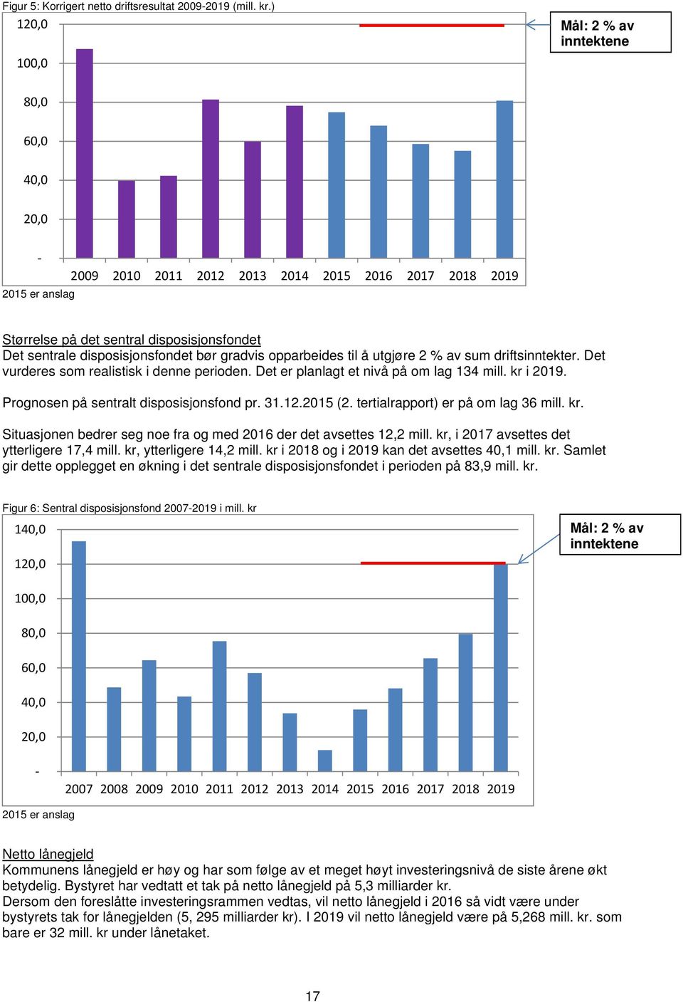 bør gradvis opparbeides til å utgjøre 2 % av sum driftsinntekter. Det vurderes som realistisk i denne perioden. Det er planlagt et nivå på om lag 134 mill. kr i 2019.