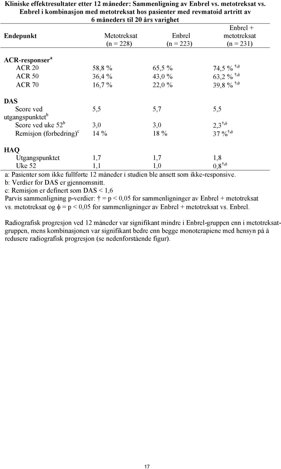 ACR-responser a ACR 20 58,8 % 65,5 % 74,5 %, ACR 50 36,4 % 43,0 % 63,2 %, ACR 70 16,7 % 22,0 % 39,8 %, DAS Score ved 5,5 5,7 5,5 utgangspunktet b Score ved uke 52 b 3,0 3,0 2,3, Remisjon (forbedring)