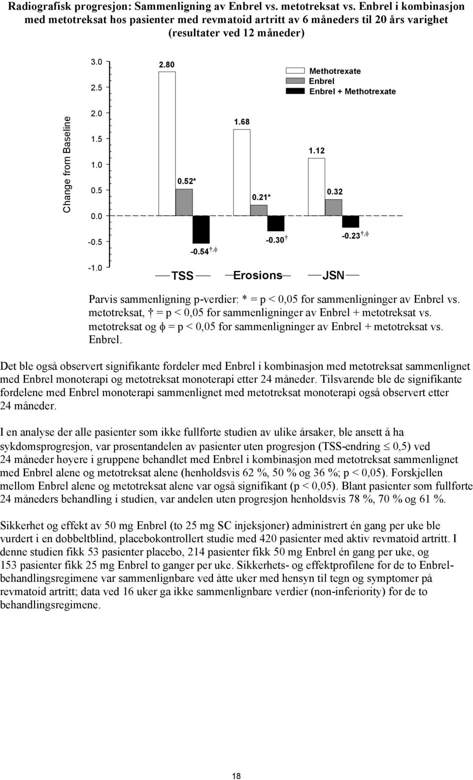 80 Methotrexate Enbrel Enbrel + Methotrexate Change from Baseline 2.0 1.5 1.0 0.5 0.0 0.52* 1.68 0.21* 1.12 0.32-0.5-1.0-0.30-0.23, -0.