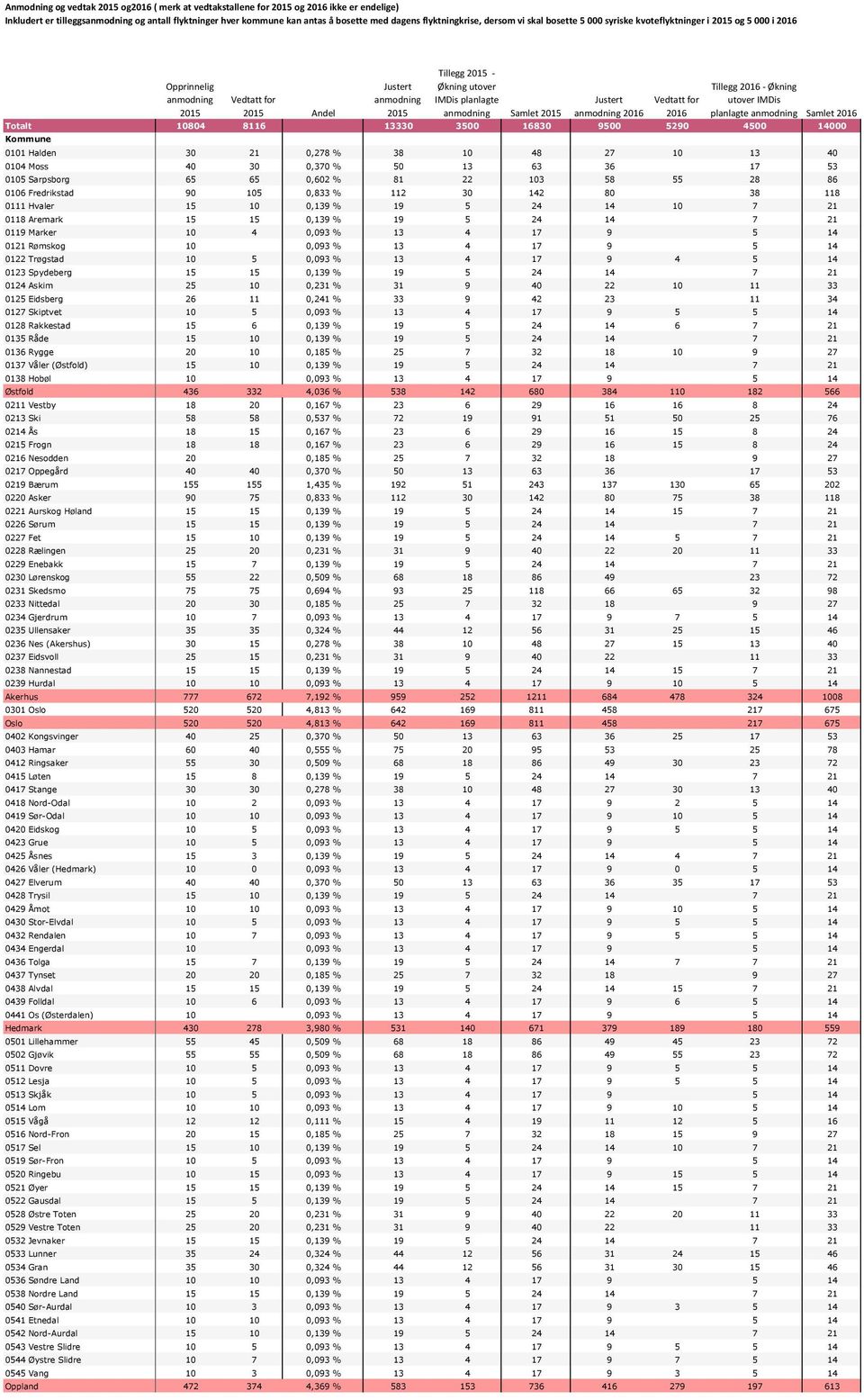 IMDis planlagte anmodning Samlet 2015 Justert anmodning 2016 Vedtatt for 2016 Tillegg 2016 - Økning utover IMDis planlagte anmodning Samlet 2016 Totalt 10804 8116 13330 3500 16830 9500 5290 4500