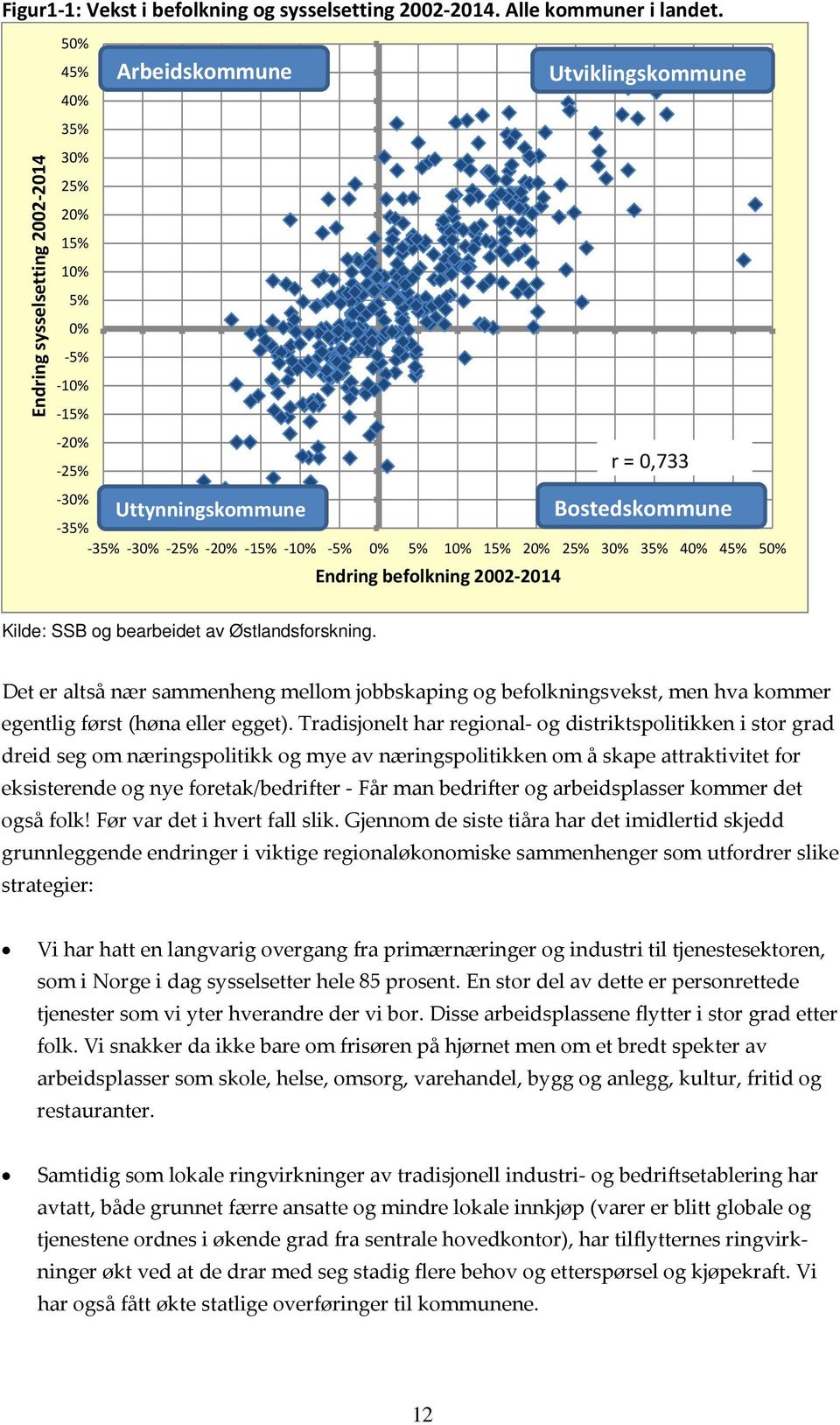 10% 5% 0% 5% 10% 15% 20% 25% 30% 35% 40% 45% 50% Endring befolkning 2002 2014 Kilde: SSB og bearbeidet av Østlandsforskning.