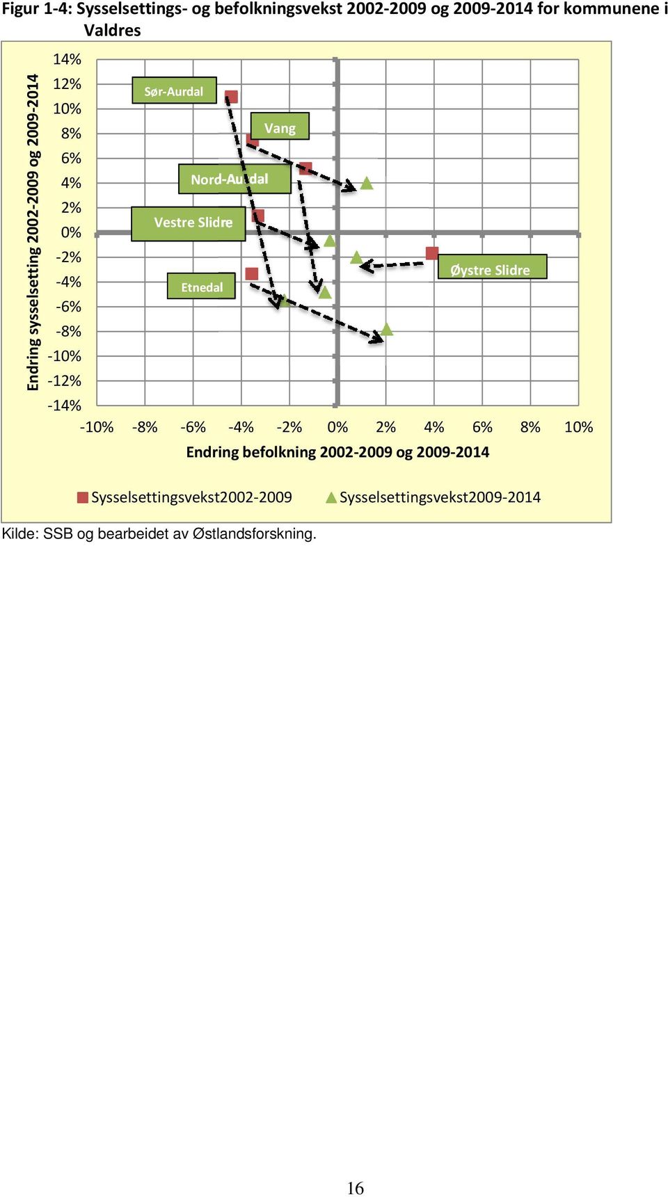 Vestre Slidre Etnedal Vang 14% 10% 8% 6% 4% 2% 0% 2% 4% 6% 8% 10% Endring befolkning 2002 2009 og 2009 2014