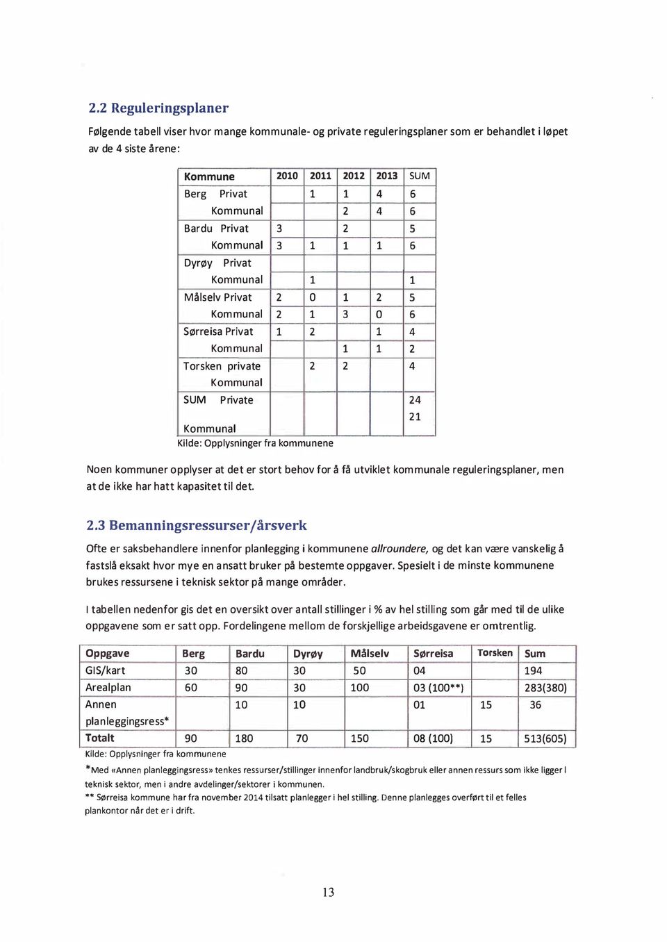 Private 24 Kommunal Kilde: Opplysninger fra kommunene 21 Noen kommuner opplyser at det er stort behov for å få utviklet kommunale reguleringsplaner, men at de ikke har hatt kapasitet til det. 2.3 Bemanningsressurser /årsverk Ofte er saksbehandlere innenfor planlegging i kommunene allroundere, og det kan være vanskelig å fastslå eksakt hvor mye en ansatt bruker på bestemte oppgaver.