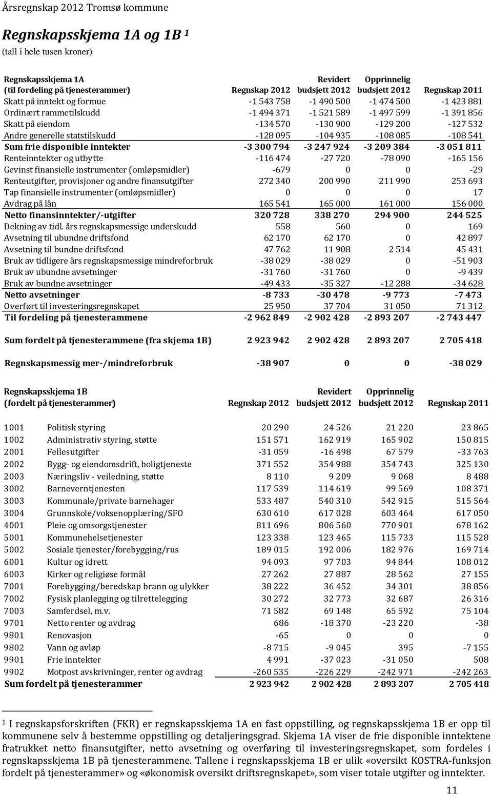 statstilskudd -128 095-104 935-108 085-108 541 Sum frie disponible inntekter -3 300 794-3 247 924-3 209 384-3 051 811 Renteinntekter og utbytte -116 474-27 720-78 090-165 156 Gevinst finansielle