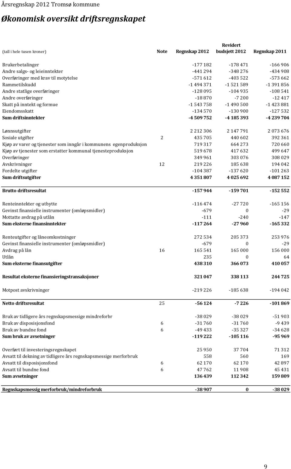 -18 870-7 200-12 417 Skatt på inntekt og formue -1 543 758-1 490 500-1 423 881 Eiendomsskatt -134 570-130 900-127 532 Sum driftsinntekter -4 509 752-4 185 393-4 239 704 Lønnsutgifter 2 212 306 2 147