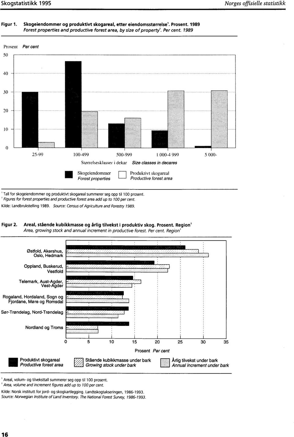 1989 Prosent Per cent 50 40 30 20 10 0 25-99 100-499 500-999 1 000-4 999 5 000- Størrelsesklasser i dekar Size classes in decares Skogeiendommer Forest properties Produktivt skogareal Productive