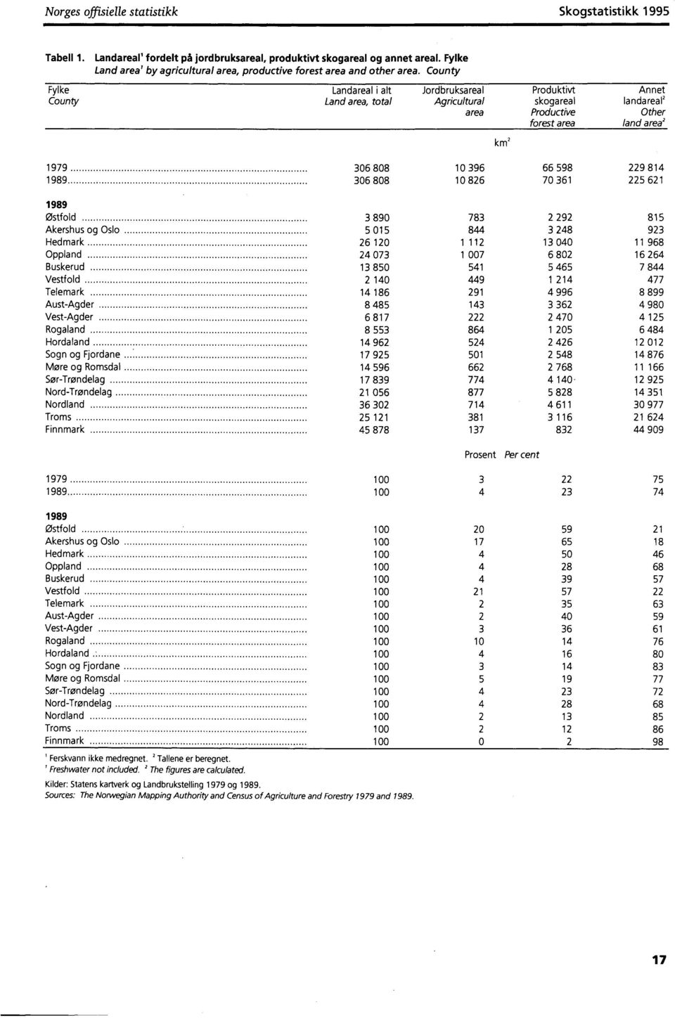 County Fylke Landareal i alt Jordbruksareal Produktivt Annet County Land area, total Agricultural skogareal landarear area Productive Other forest area land area2 1979 306 808 10 396 66 598 229 814