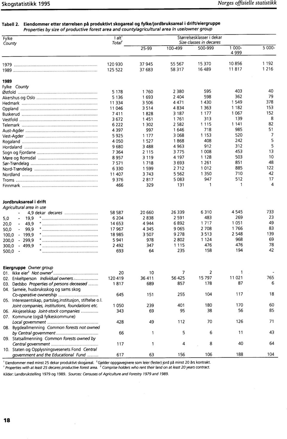 County I alt' Total' Størrelsesklasser i dekar Size classes in decares 25-99 100-499 500-999 1 000-4 999 5 000-1979 120 930 37 945 55 567 15 370 10 856 1 192 1989 125 522 37 683 58 317 16 489 11 817