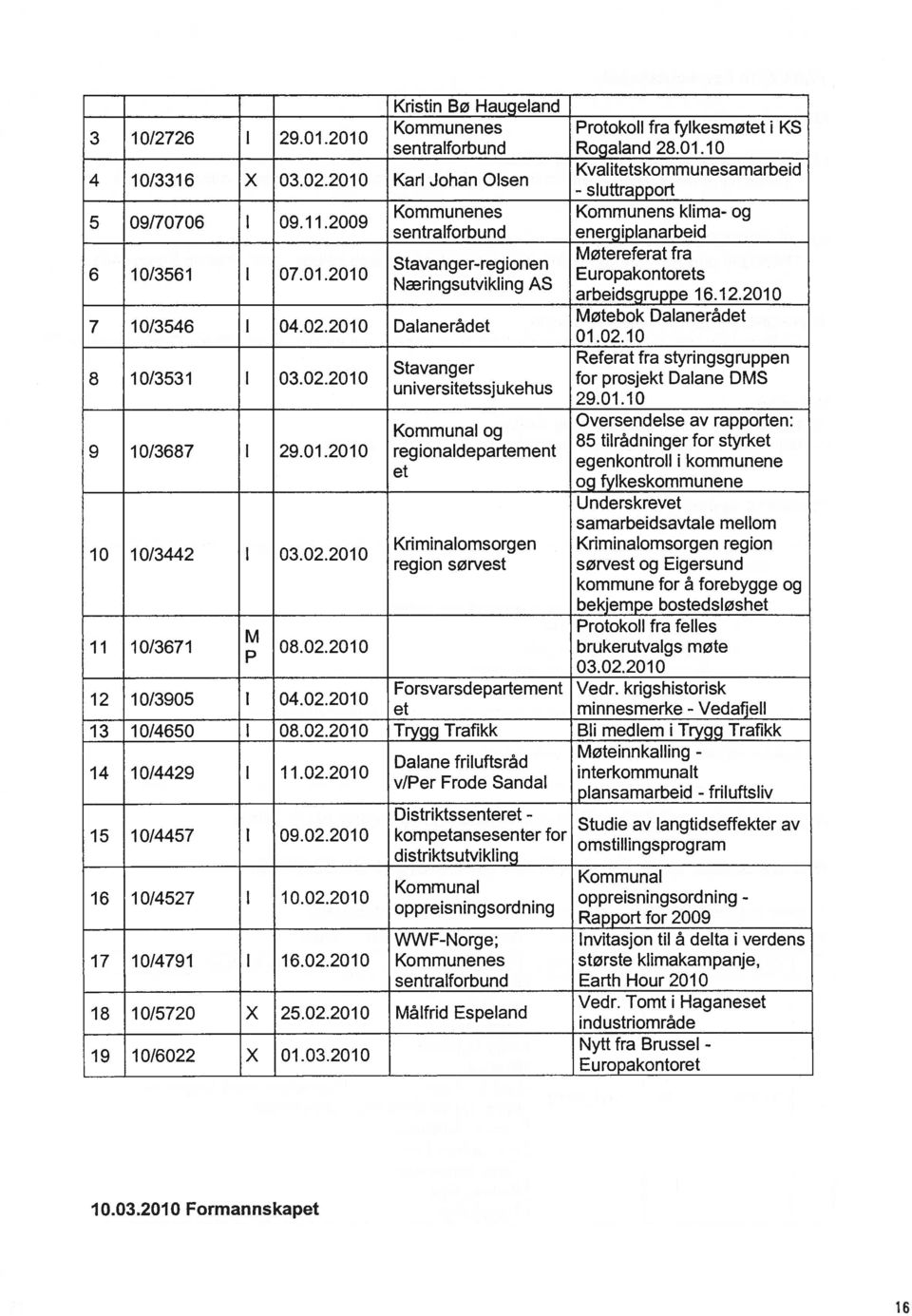12.2010 7 10/3546 I 04.02.2010 Dalanerådet Møtebok Dalanerådet 01.02.10 8 10/3531 I 03.02.2010 Referat fra styringsgruppen Stavanger for prosjekt Dalane DMS universitetssjukehus 29.01.10 9 10/3687 I 29.
