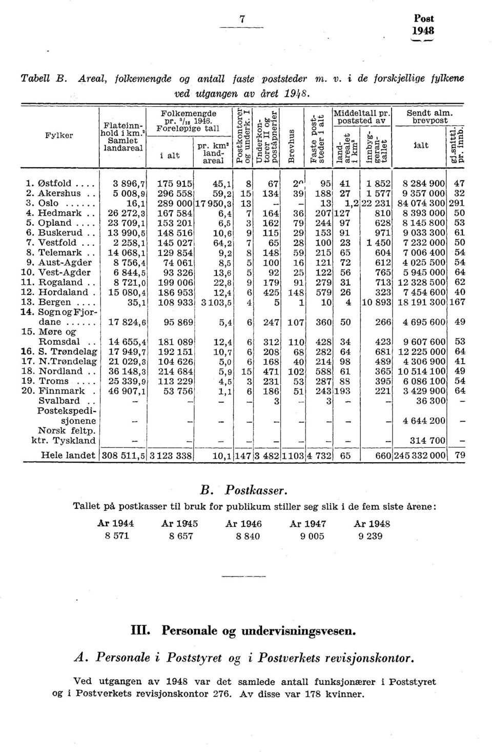 Buskerud. 7. Vestfold.. 8. Telemark. 9. AustAgder 0. VestAgder. Rogaland... Hordaland.. Bergen 4. Sogn og Fjordane 5. Møre og Romsdal.. 6. S. Trøndelag 7. N.Trondelag 8. Nordland.. 9. Troms.... 0. Finnmark.