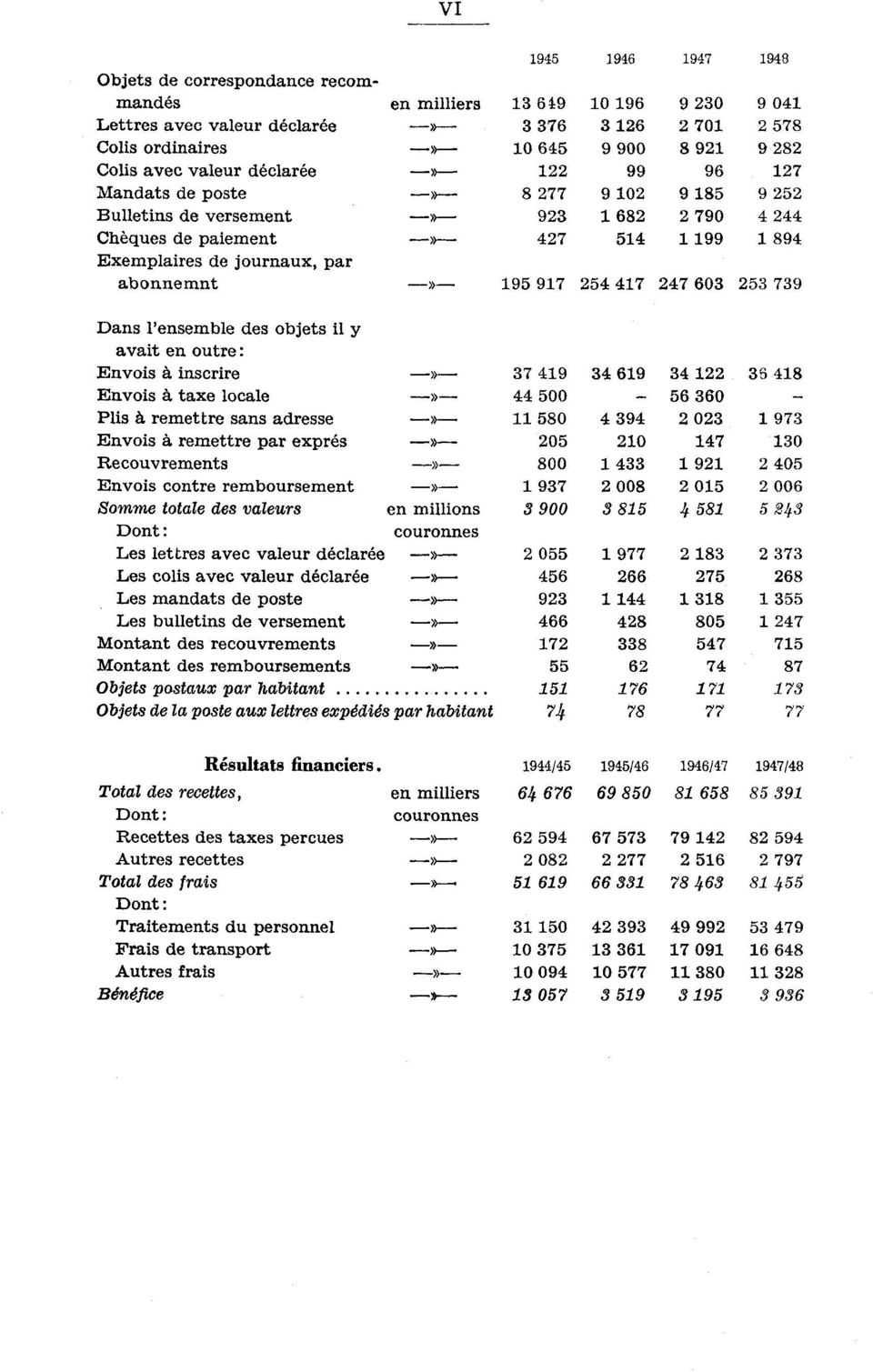 Recouvrements» Envois contre remboursement» Somme totale des valeurs en millions Dont : couronnes Les lettres avec valeur déclarée» Les coils avec valeur déclarée» Les mandats de poste >> Les