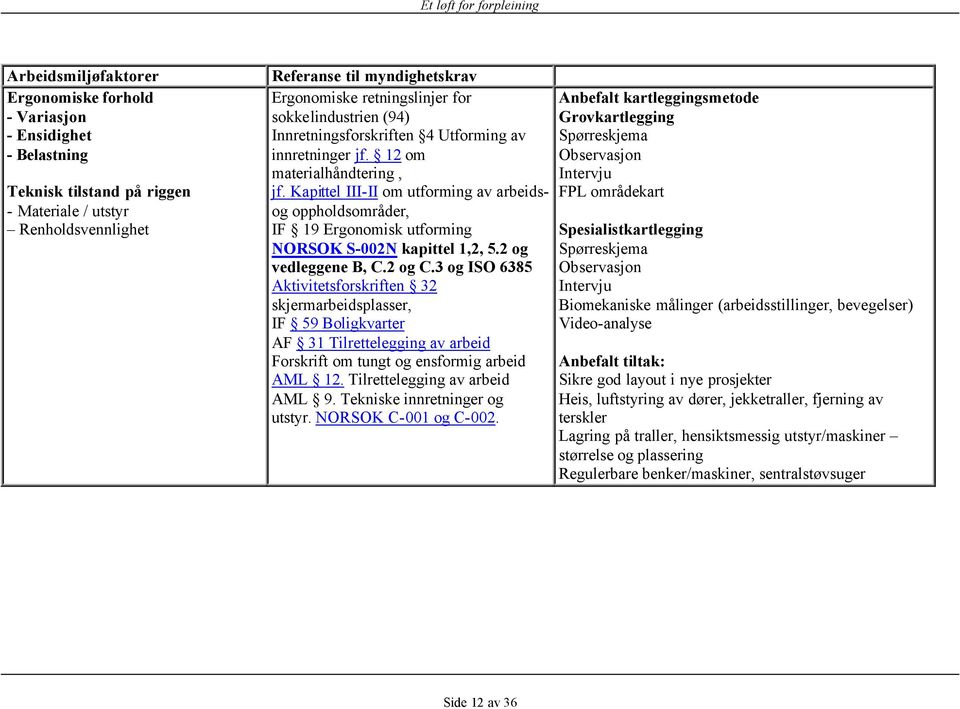 Kapittel III-II om utforming av arbeidsog oppholdsområder, IF 19 Ergonomisk utforming NORSOK S-002N kapittel 1,2, 5.2 og vedleggene B, C.2 og C.