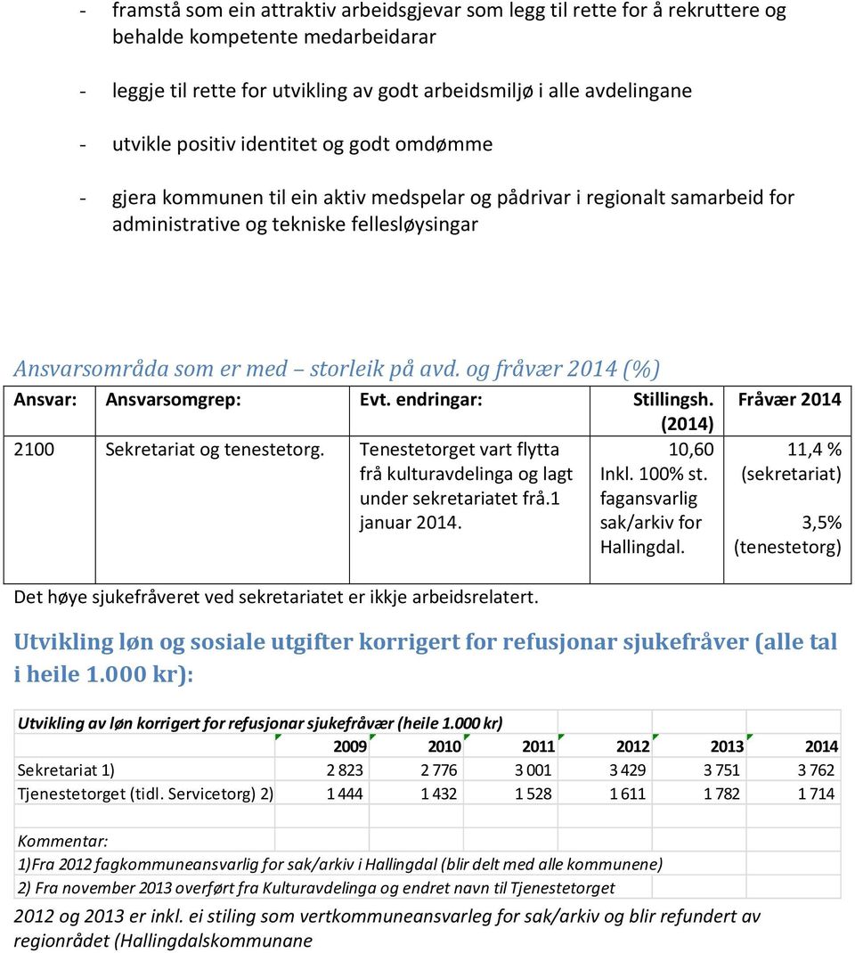 og fråvær 2014 (%) Ansvar: Ansvarsomgrep: Evt. endringar: Stillingsh. (2014) 2100 Sekretariat og tenestetorg. Tenestetorget vart flytta 10,60 frå kulturavdelinga og lagt Inkl. 100% st.