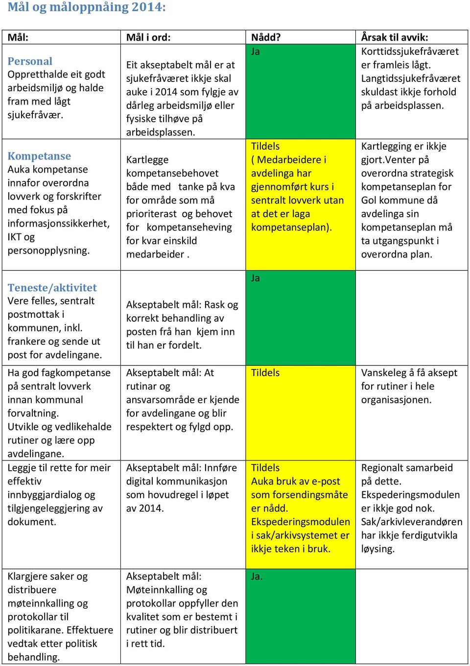 Eit akseptabelt mål er at sjukefråværet ikkje skal auke i 2014 som fylgje av dårleg arbeidsmiljø eller fysiske tilhøve på arbeidsplassen.