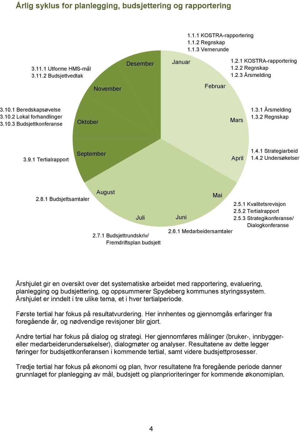 8.1 Budsjettsamtaler August Juli 2.7.1 Budsjettrundskriv/ Fremdriftsplan budsjett Mai 2.5.1 Kvalitetsrevisjon 2.5.2 Tertialrapport Juni 2.5.3 Strategikonferanse/ Dialogkonferanse 2.6.