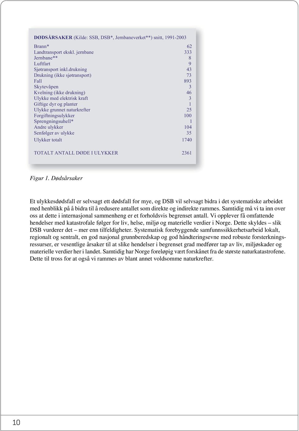 100 Sprengningsuhell* 1 Andre ulykker 104 Senfølger av ulykke 35 Ulykker totalt 1740 TOTALT ANTALL DØDE I ULYKKER 2361 Figur 1.