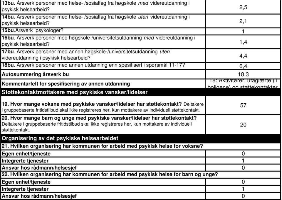 Årsverk personer med høgskole-/universitetsutdanning med videreutdanning i psykisk helsearbeid? 1,4 17bu.