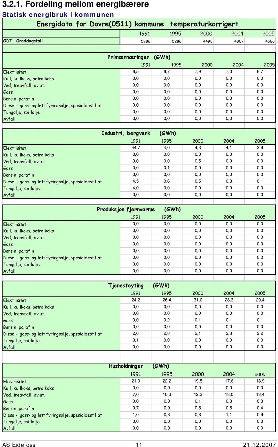 ,,,,, Gass,,,,, Bensin, parafin,,,,, Diesel-, gass- og lett fyringsolje, spesialdestillat,,,,, Tungolje, spillolje,,,,, Avfall,,,,, Industri, bergverk (GWh) 1991 1995 2 24 25 Elektrisitet 44,7 4, 4,3