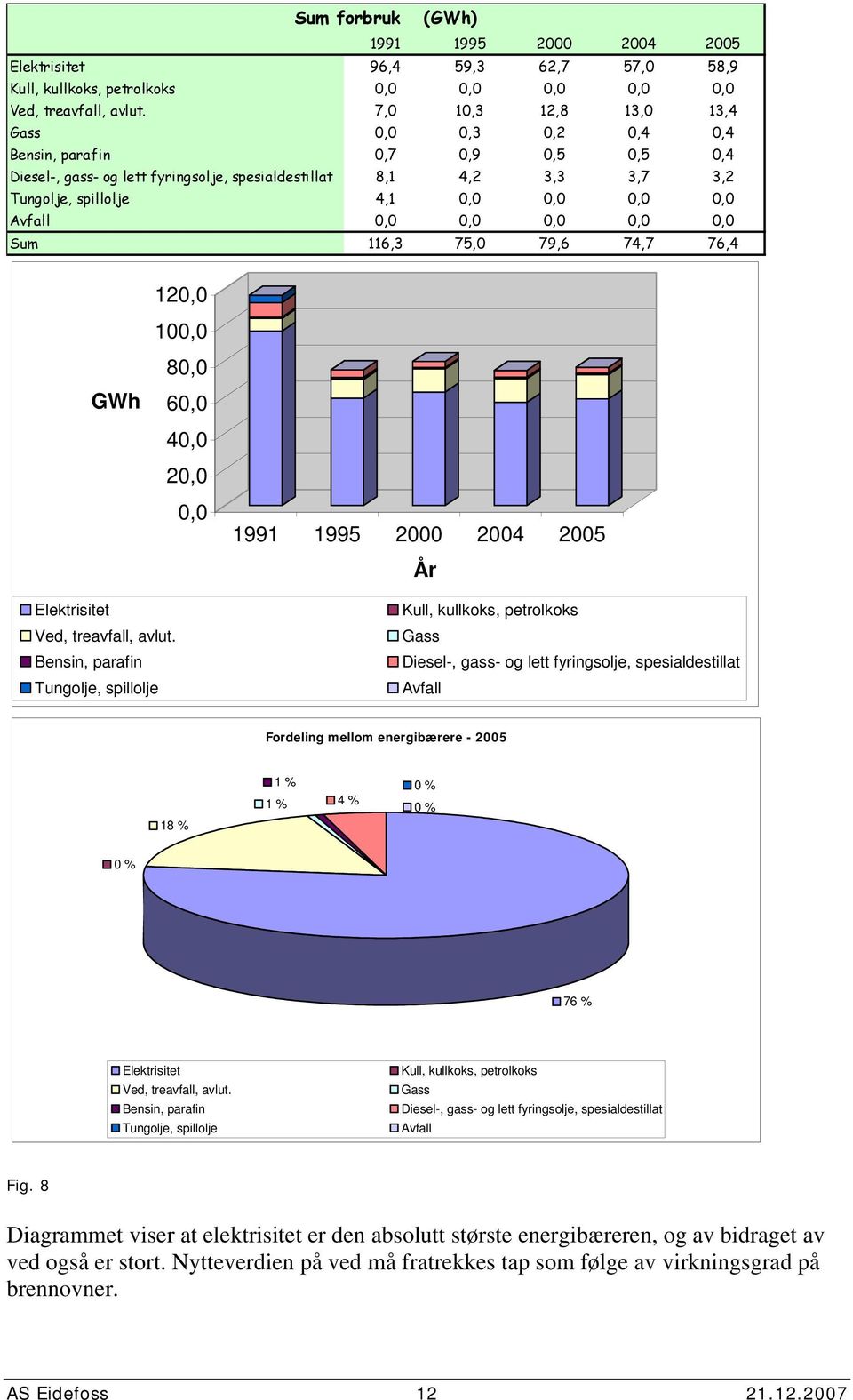 76,4 12, 1, GWh 8, 6, 4, 2,, 1991 1995 2 24 25 År Elektrisitet Ved, treavfall, avlut.