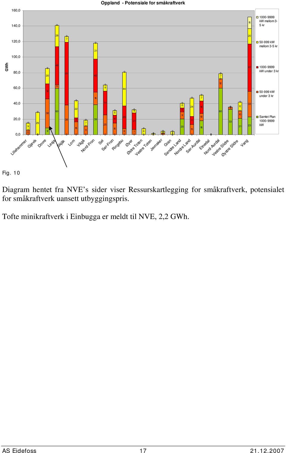 Vågå Nord-Fron Sel Sør-Fron Ringebu Øyer Østre Toten Vestre Toten Jevnaker Gran Søndre Land Nordre Land Sør-Aurdal Etnedal Nord-Aurdal Vestre Slidre Øystre Slidre Vang Fig.