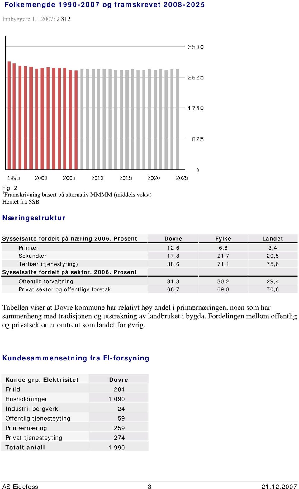 Prosent Offentlig forvaltning 31,3 3,2 29,4 Privat sektor og offentlige foretak 68,7 69,8 7,6 Tabellen viser at Dovre kommune har relativt høy andel i primærnæringen, noen som har sammenheng med