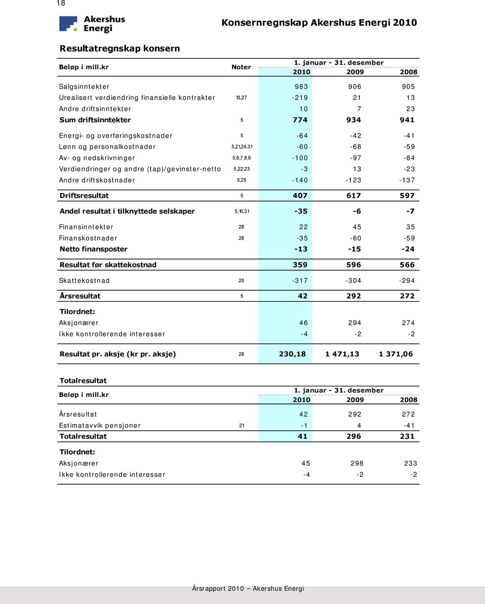 overføringskostnader 5-64 -42-41 Lønn og personalkostnader 5,21,24,31-60 -68-59 Av- og nedskrivninger 5,6,7,8,9-100 -97-84 Verdiendringer og andre (tap)/gevinster-netto 5,22,23-3 13-23 Andre