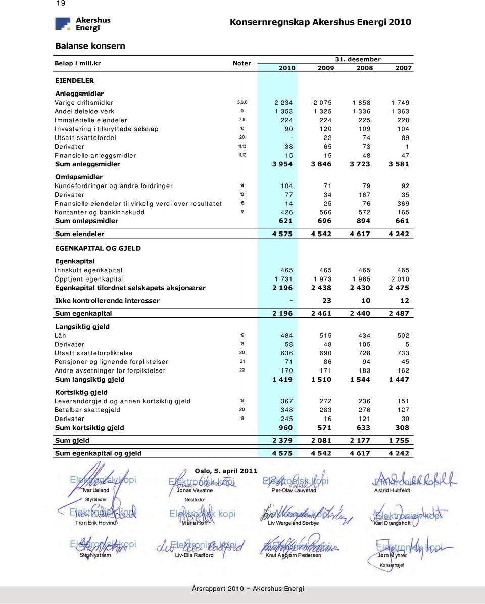 tilknyttede selskap 10 90 120 109 104 Utsatt skattefordel 20-22 74 89 Derivater 11,13 38 65 73 1 Finansielle anleggsmidler 11,12 15 15 48 47 Sum anleggsmidler 3 954 3 846 3 723 3 581 Omløpsmidler