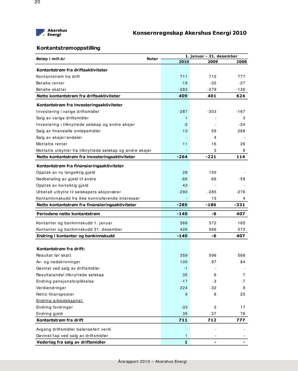 624 Kontantstrøm fra investeringsaktiviteter Investering i varige driftsmidler -287-303 -167 Salg av varige driftsmidler 1-3 Investering i tilknyttede selskap og andre aksjer -2 - -24 Salg av