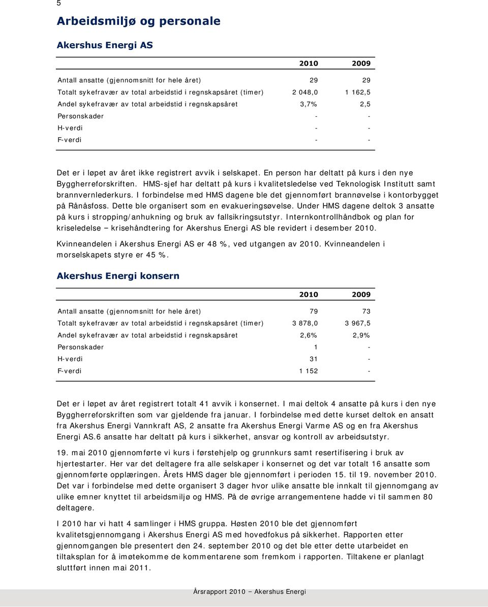 En person har deltatt på kurs i den nye Byggherreforskriften. HMS-sjef har deltatt på kurs i kvalitetsledelse ved Teknologisk Institutt samt brannvernlederkurs.