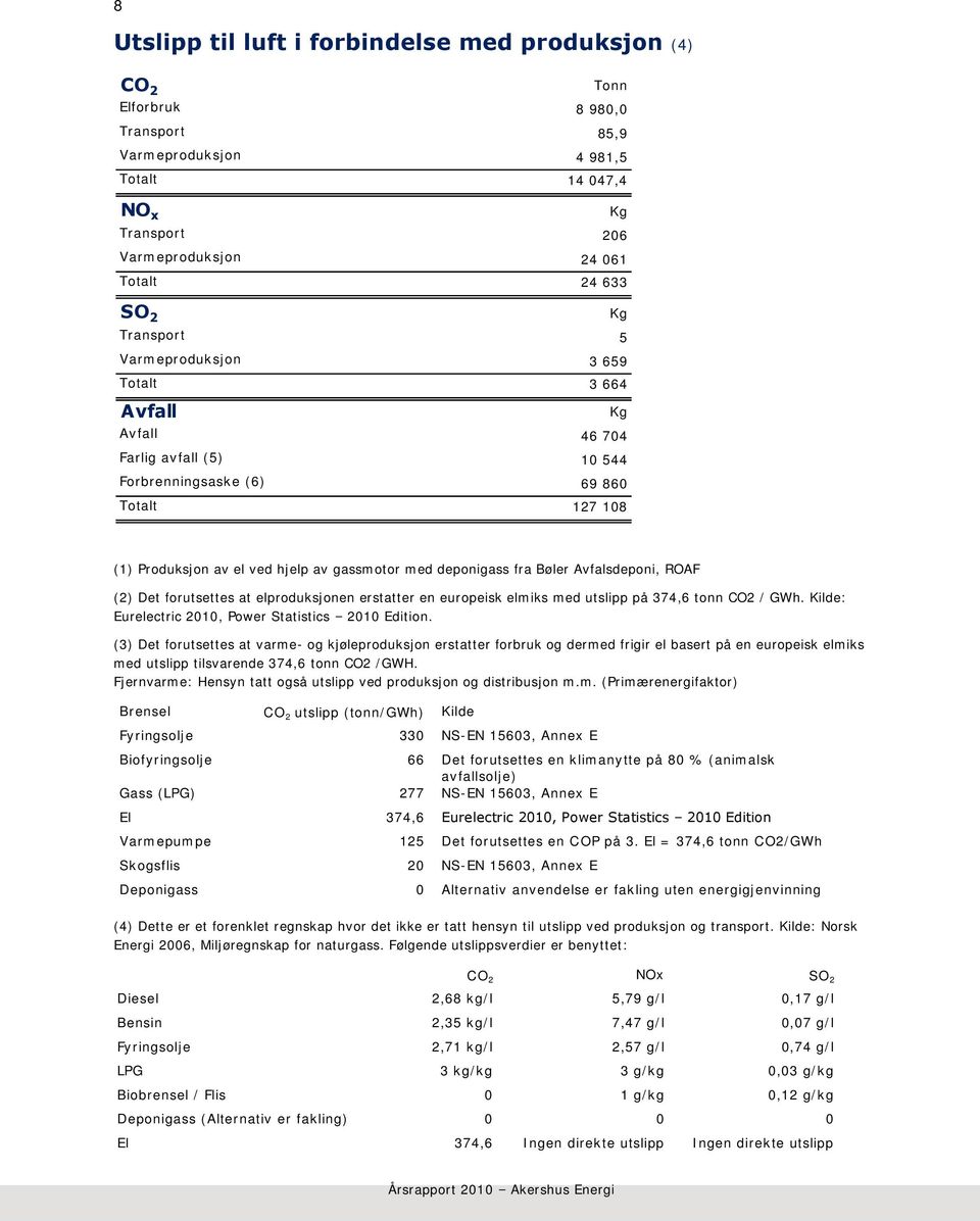 deponigass fra Bøler Avfalsdeponi, ROAF (2) Det forutsettes at elproduksjonen erstatter en europeisk elmiks med utslipp på 374,6 tonn CO2 / GWh. Kilde: Eurelectric 2010, Power Statistics 2010 Edition.