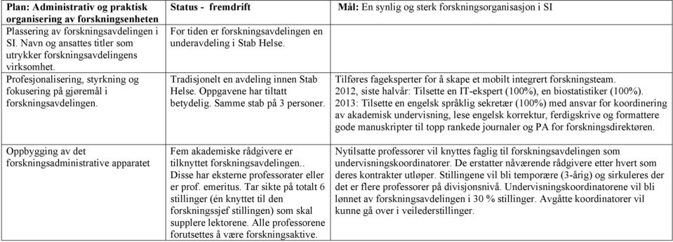 Status - fremdrift Mål: En synlig og sterk forskningsorganisasjon i SI For tiden er forskningsavdelingen en underavdeling i Stab Helse. Tradisjonelt en avdeling innen Stab Helse.