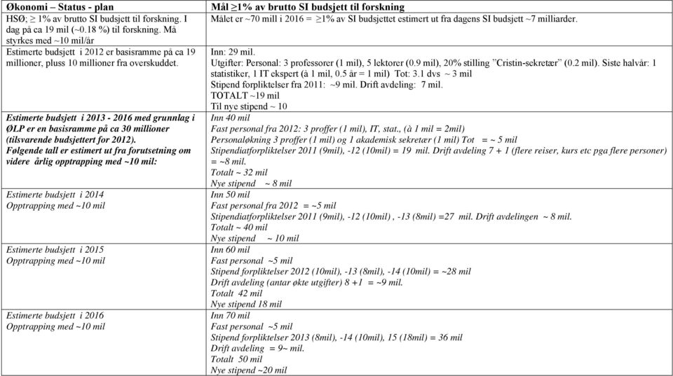 Estimerte budsjett i 2013-2016 med grunnlag i ØLP er en basisramme på ca 30 millioner (tilsvarende budsjettert for 2012).