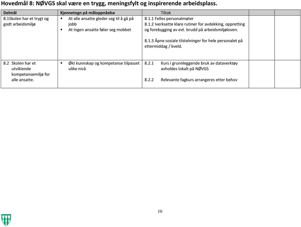 brudd på arbeidsmiljøloven. 8.1.3 Åpne sosiale tilstelninger for hele personalet på ettermiddag / kveld. 8.2 Skolen har et utviklende kompetansemiljø for alle ansatte.