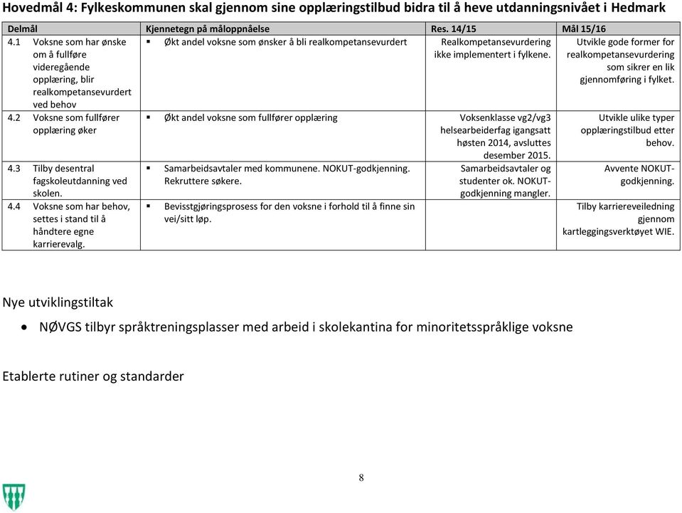 fylkene. Utvikle gode former for realkompetansevurdering som sikrer en lik gjennomføring i fylket. 4.2 Voksne som fullfører opplæring øker 4.3 Tilby desentral fagskoleutdanning ved skolen. 4.4 Voksne som har behov, settes i stand til å håndtere egne karrierevalg.