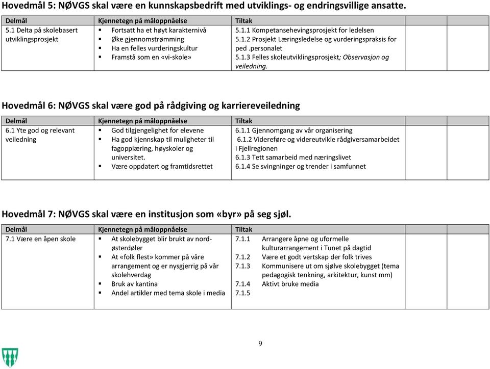 1.2 Prosjekt Læringsledelse og vurderingspraksis for ped.personalet 5.1.3 Felles skoleutviklingsprosjekt; Observasjon og veiledning.