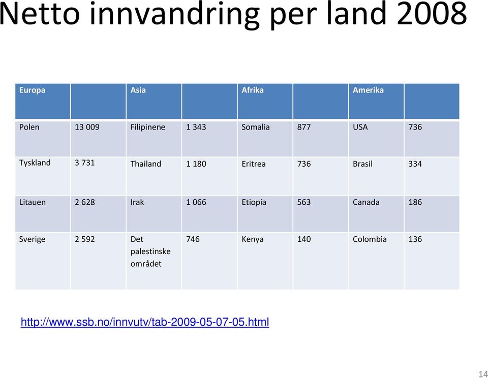 Brasil 334 Litauen 2 628 Irak 1 066 Etiopia 563 Canada 186 Sverige 2592 Det