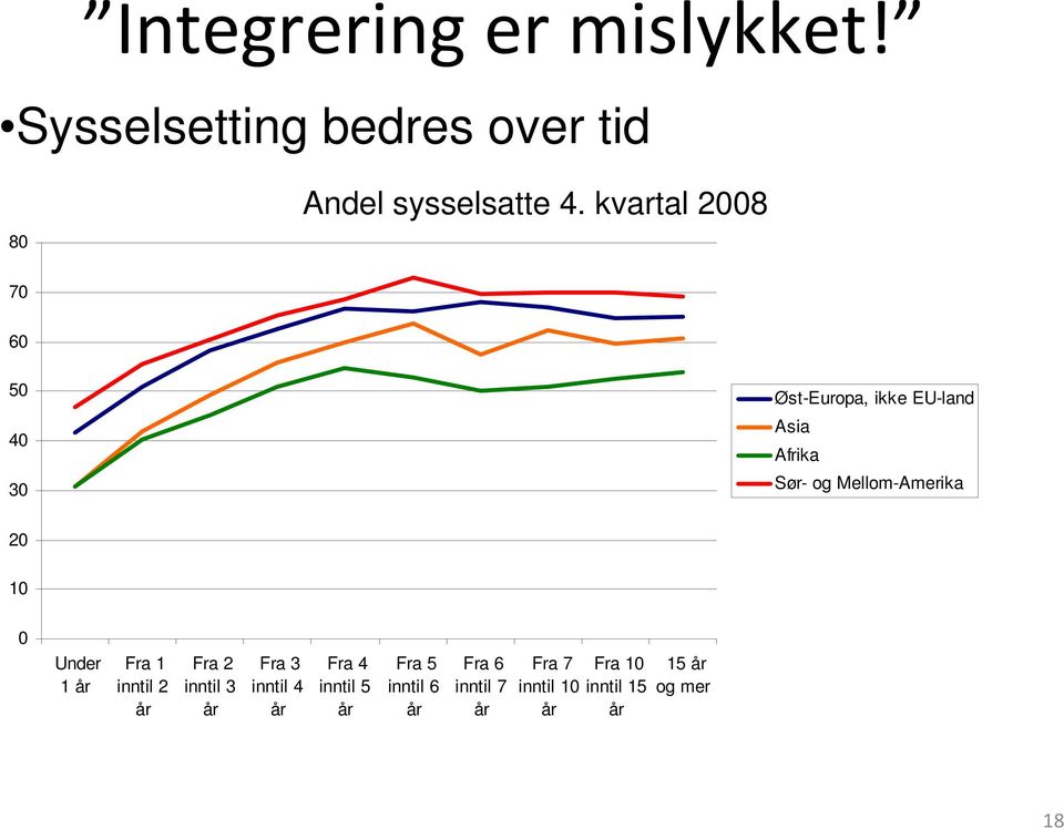 20 10 0 Under 1 år Fra 1 inntil 2 år Fra 2 inntil 3 år Fra 3 inntil 4 år Fra 4 inntil 5