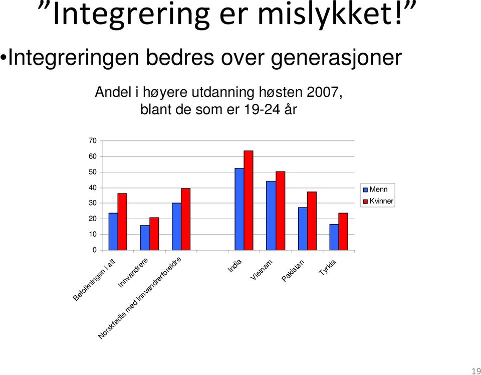 høsten 2007, blant de som er 19-24 år 70 60 50 40 30 Menn Kvinner