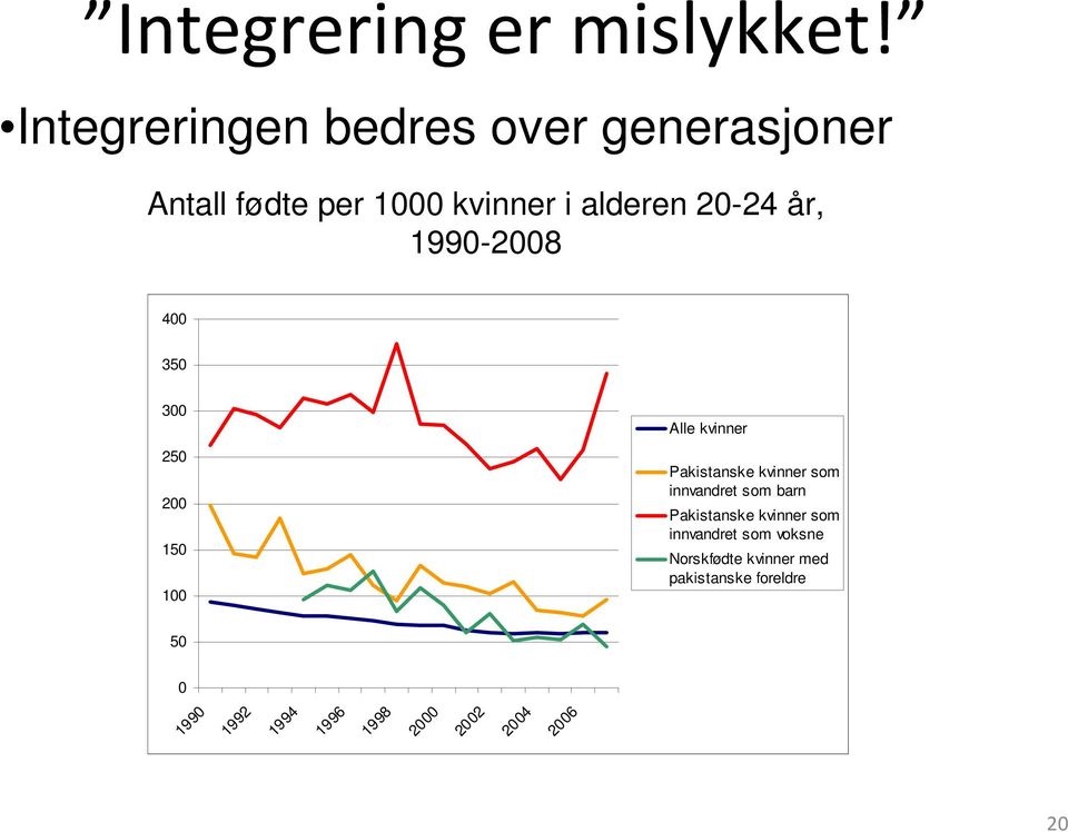 år, 1990-2008 400 350 300 250 200 150 100 Alle kvinner Pakistanske kvinner som