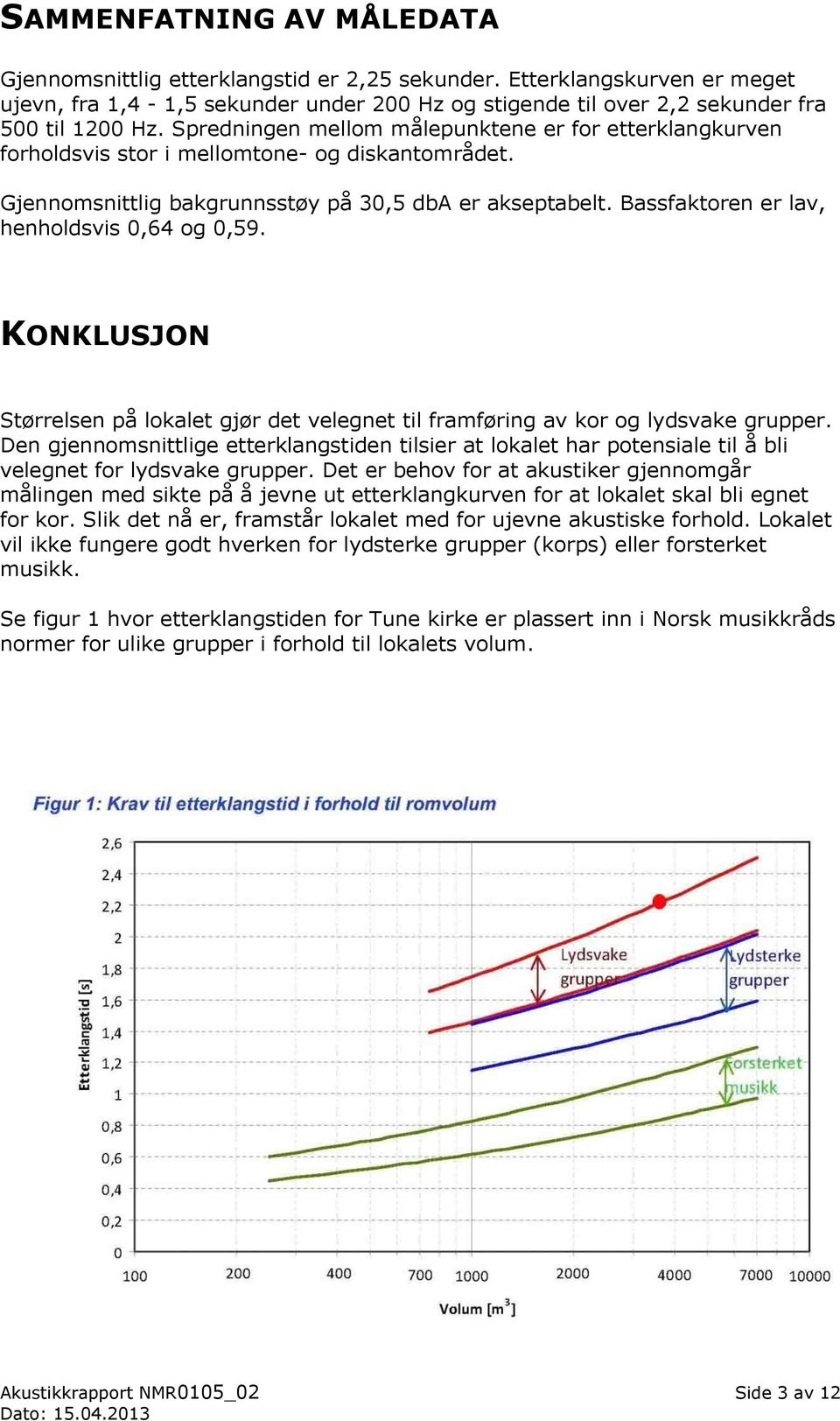 Bassfaktoren er lav, henholdsvis 0,64 og 0,59. KONKLUSJON Størrelsen på lokalet gjør det velegnet til framføring av kor og lydsvake grupper.