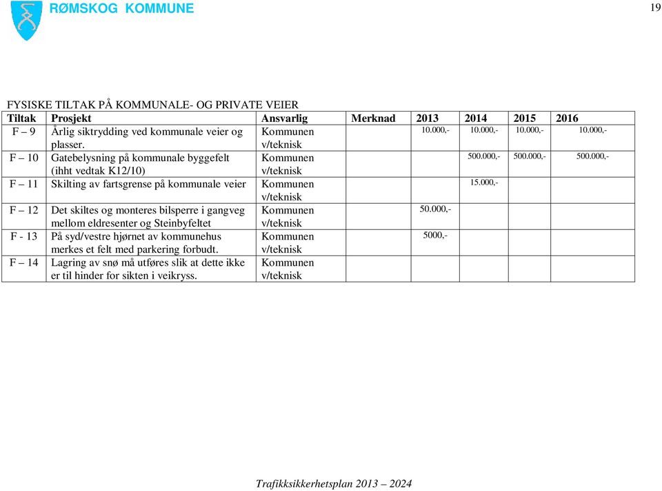 000,- v/teknisk F 12 Det skiltes og monteres bilsperre i gangveg Kommunen 50.