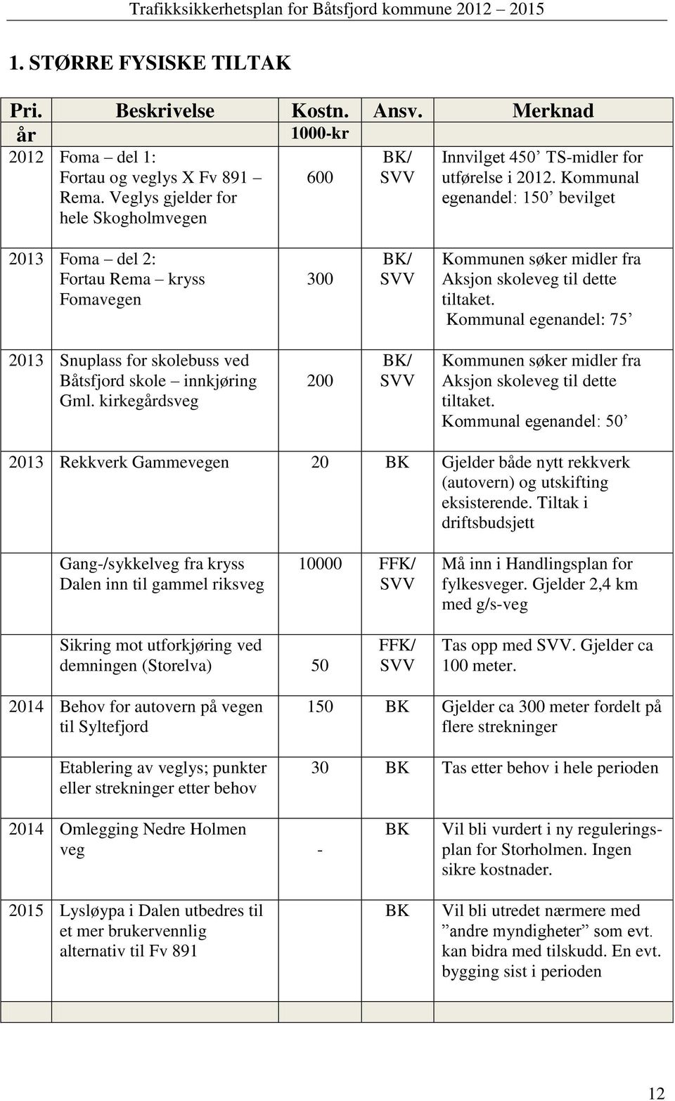 Kommunal egenandel: 150 bevilget 2013 Foma del 2: Fortau Rema kryss Fomavegen 300 BK/ SVV Kommunen søker midler fra Aksjon skoleveg til dette tiltaket.