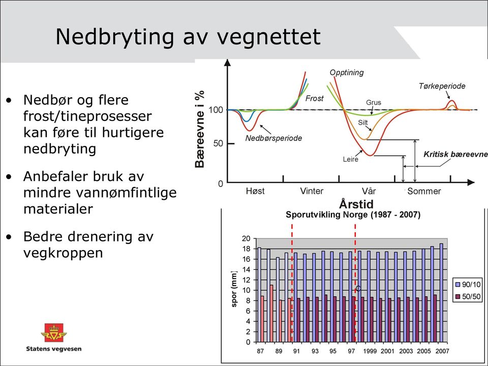 materialer Sporutvikling Norge (1987-2007) Bedre drenering av vegkroppen 20