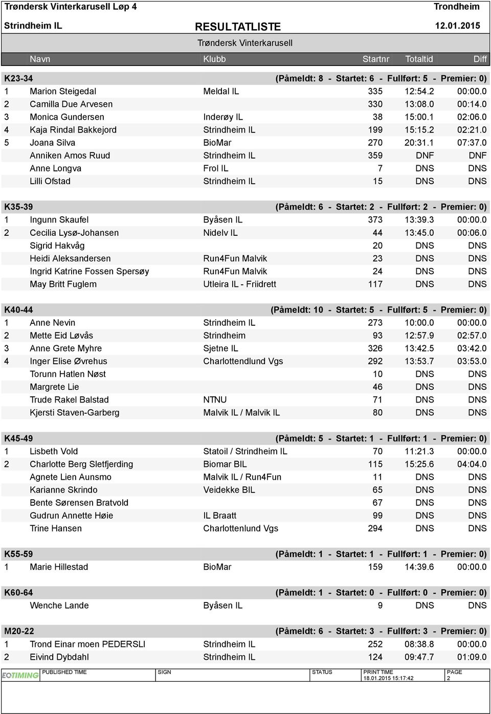 0 Anniken Amos Ruud Strindheim IL 359 DNF DNF Anne Longva Frol IL 7 DNS DNS Lilli Ofstad Strindheim IL 15 DNS DNS K35-39 (Påmeldt: 6 - Startet: 2 - Fullført: 2 - Premier: 0) 1 Ingunn Skaufel Byåsen