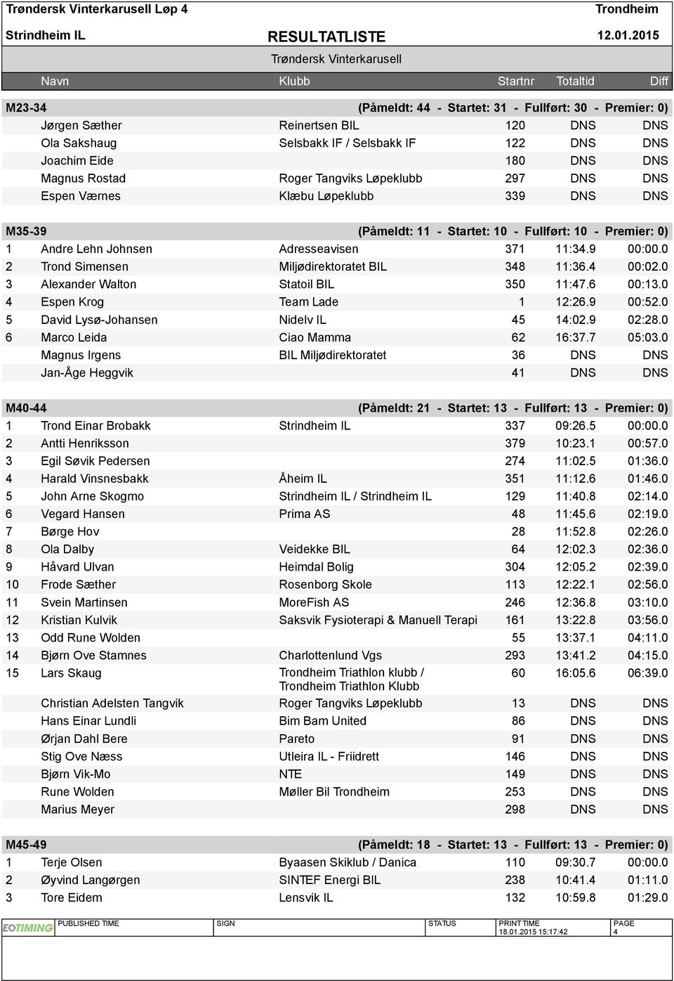0 2 Trond Simensen Miljødirektoratet BIL 348 11:36.4 00:02.0 3 Alexander Walton Statoil BIL 350 11:47.6 00:13.0 4 Espen Krog Team Lade 1 12:26.9 00:52.0 5 David Lysø-Johansen Nidelv IL 45 14:02.