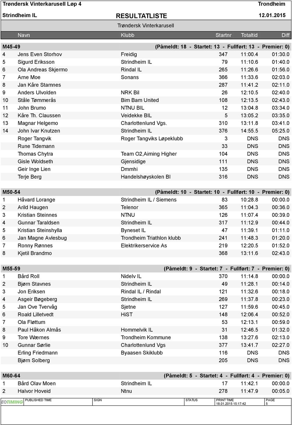 0 10 Ståle Tømmerås Bim Bam United 108 12:13.5 02:43.0 11 John Brumo NTNU BIL 12 13:04.8 03:34.0 12 Kåre Th. Claussen Veidekke BIL 5 13:05.2 03:35.0 13 Magnar Helgemo Charlottenlund Vgs. 310 13:11.