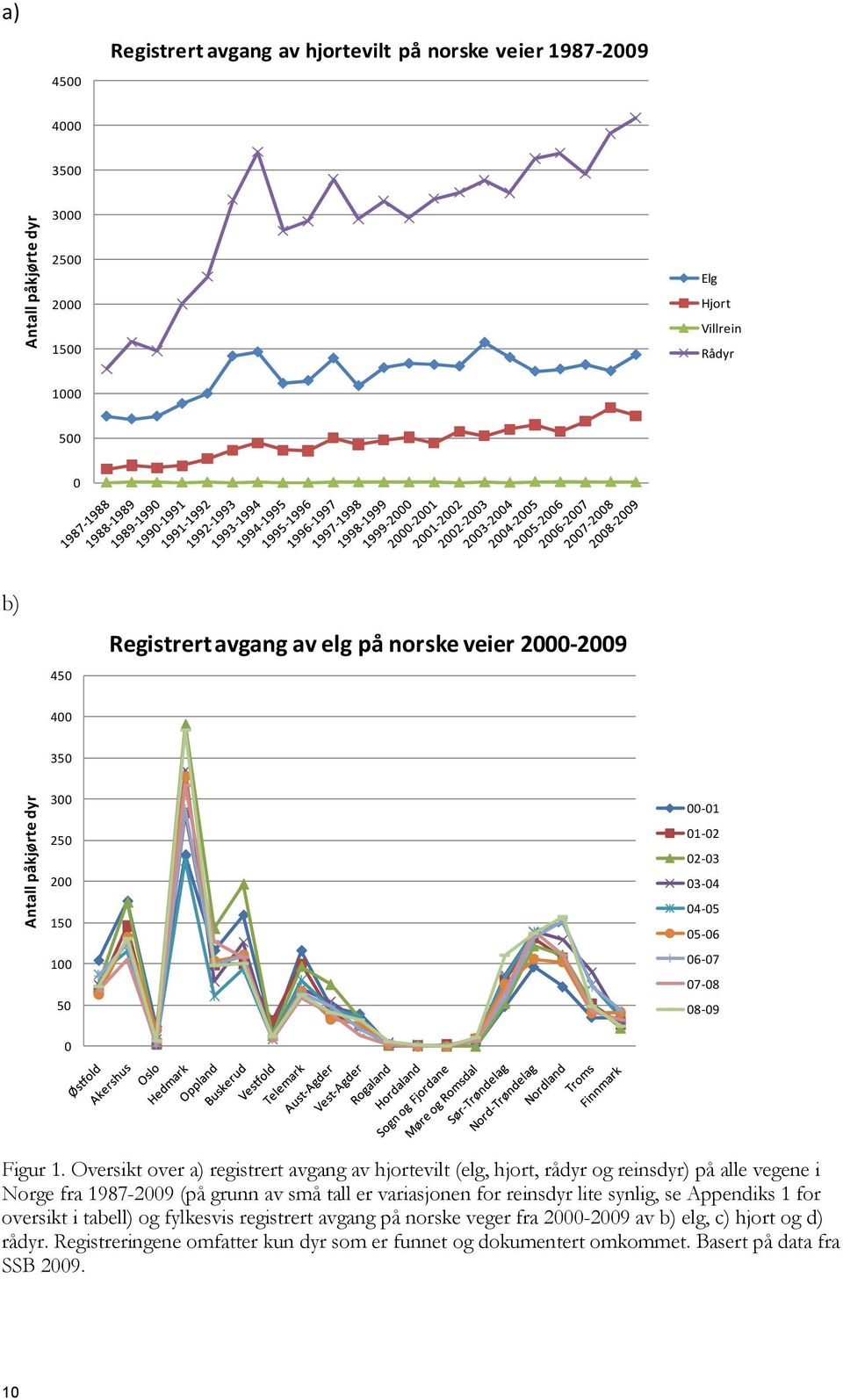 Oversikt over a) registrert avgang av hjortevilt (elg, hjort, rådyr og reinsdyr) på alle vegene i Norge fra 1987-2009 (på grunn av små tall er variasjonen for reinsdyr lite synlig, se