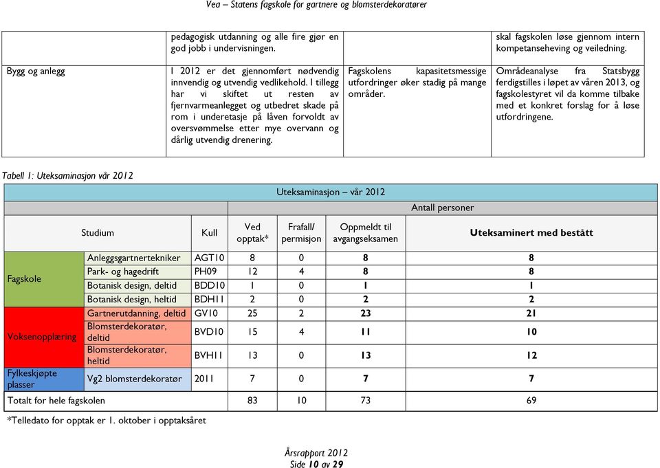 I tillegg har vi skiftet ut resten av fjernvarmeanlegget og utbedret skade på rom i underetasje på låven forvoldt av oversvømmelse etter mye overvann og dårlig utvendig drenering.